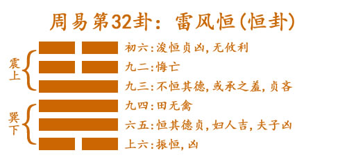 32 雷风恒(恒卦).jpg