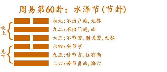 60 水泽节(节卦).jpg