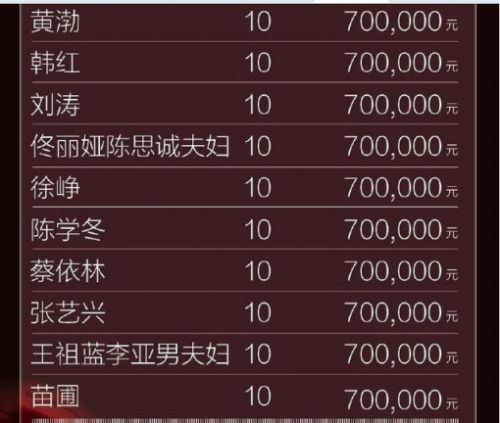2020年明星捐款名单:如何查看2020武汉明星捐款名单？