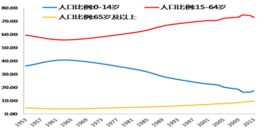 中国老龄化比例:中国老龄化的比例是多少？