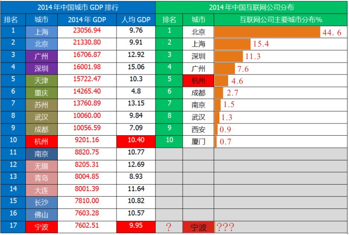 2020中国城市GDP总量排名预测（包括港澳台），要前...